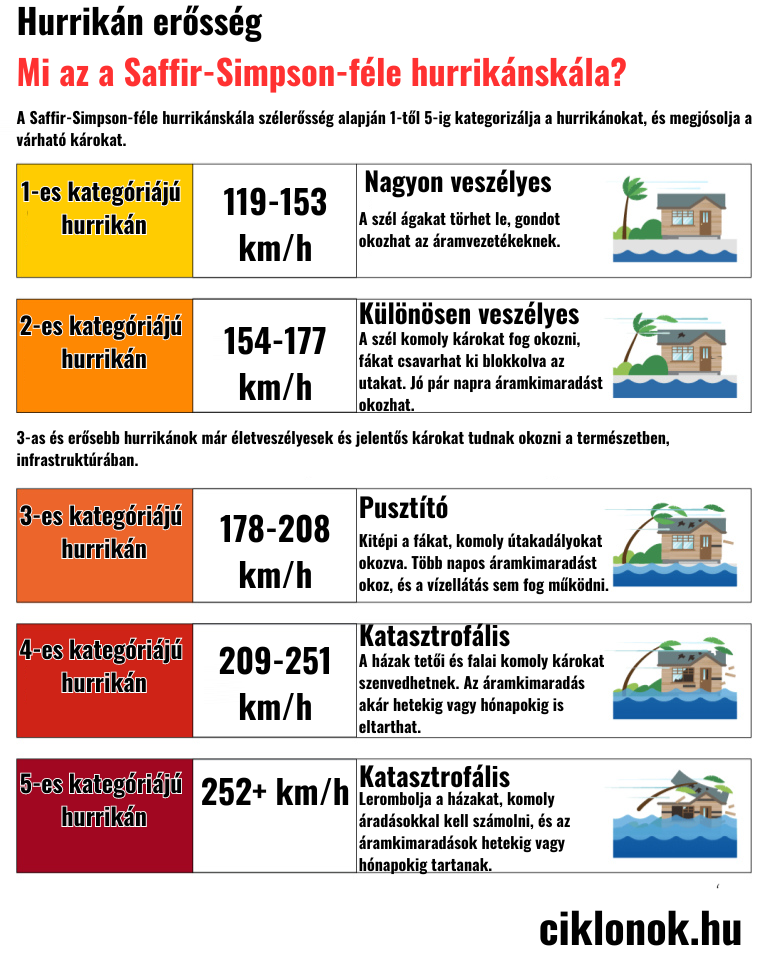 Hurrikán erősség, Saffir-Simpson-féle hurrikán skála